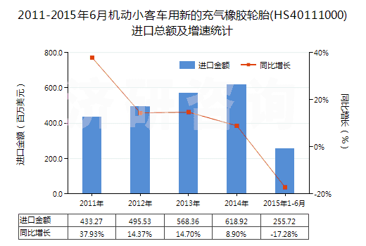 2011-2015年6月機動小客車用新的充氣橡膠輪胎(HS40111000)進口總額及增速統(tǒng)計